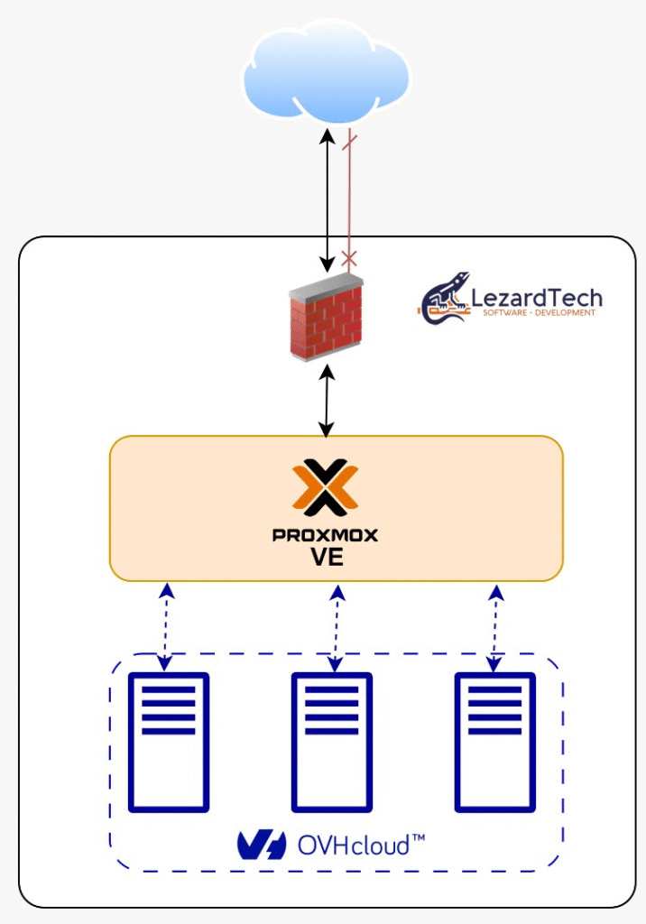 Diagrama de la infraestructura Cloud Privée Proxmox VE de LezardTech, mostrando servidores OVH en clúster hiperconvergente con firewall, conexión segura y especificaciones técnicas detalladas.